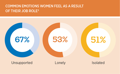 67% of women feel unsupported; 53% feel lonely' 51% feel isolated.
