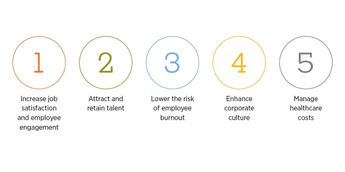 Job satisfaction, attract/retain talent, lessen employee burnout, enhance corporate culture, manage healthcare costs