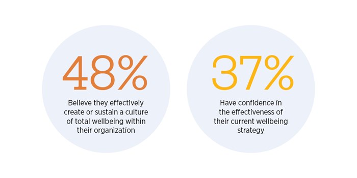 48% think they have a wellbeing culture and 37% have confidence in their current wellbeing strategy.