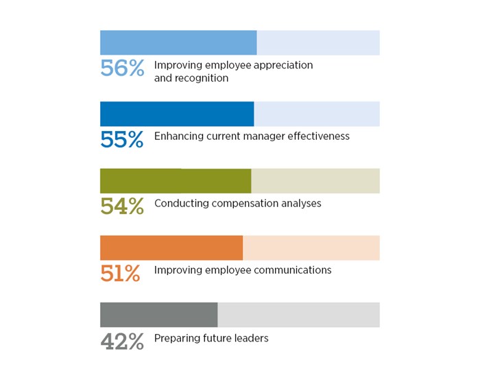 56% improve employee recognition; 55% improve manager effectiveness; 54% analyze compensation; 51% improve employee communications; 42% prepare future leaders