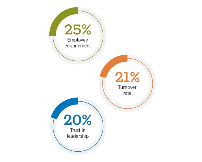 25% employee engagement; 21% turnover rate; 20% trust in leadership