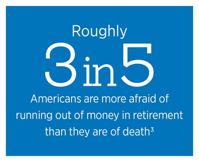 About 3 out of 5 Americans say fear running out of money in retirement more than they fear death
