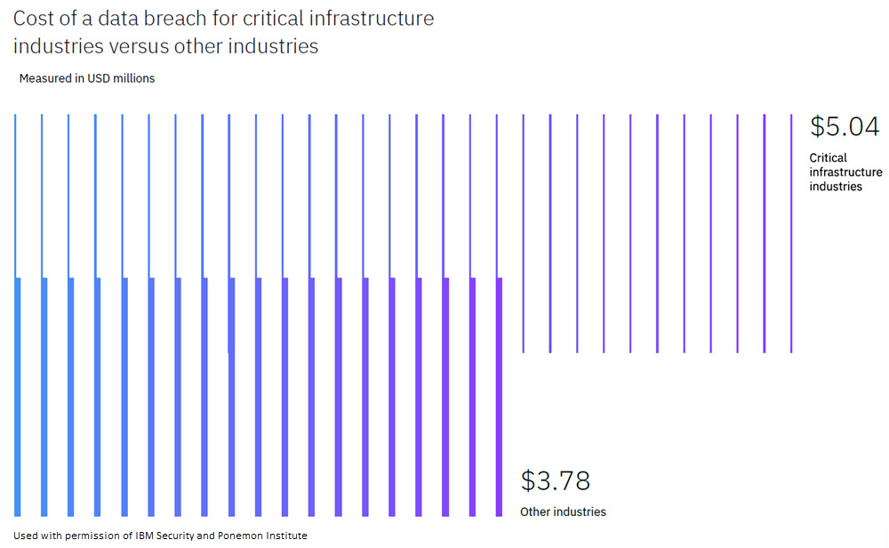 Data breaches cost critical infrastructure industries $5.04 million, compared to $3.78 million for other industries.