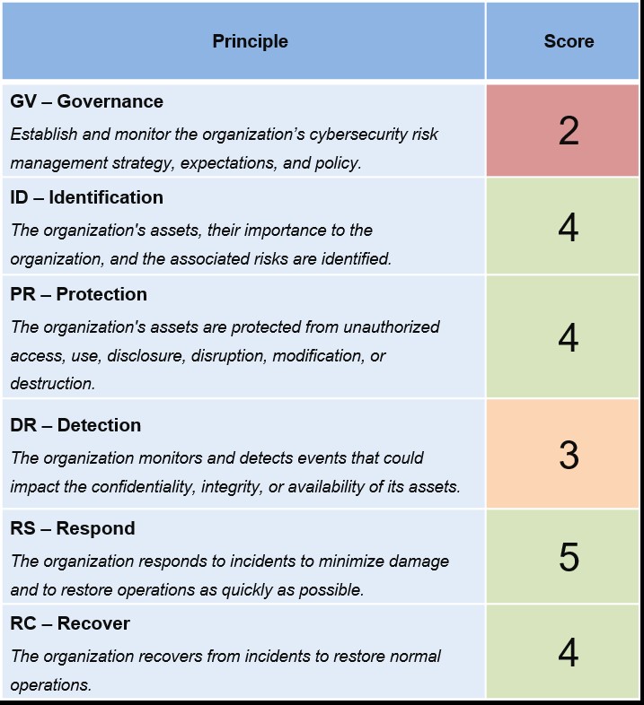 Sample report: Compliance with CSF 2.0 by domain