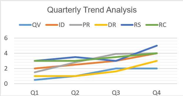Quarterly trends analysis