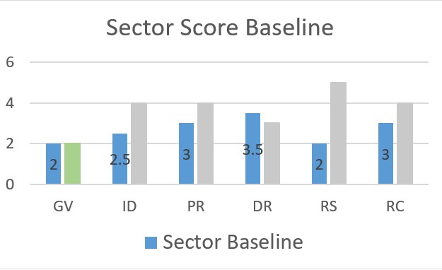 Sector score baseline