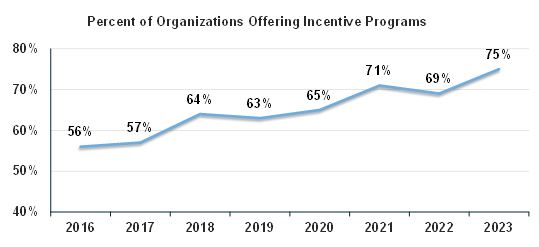 75% of survey participants offer incentive programs for advanced practice providers