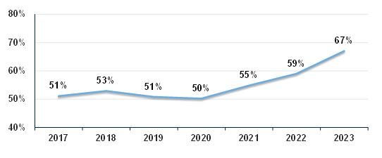 In 2023, the average percent difference between the reported 10th and 90th percentile levels of total cash compensation for all clinical specialties was 67%, up from 50% in 2020.