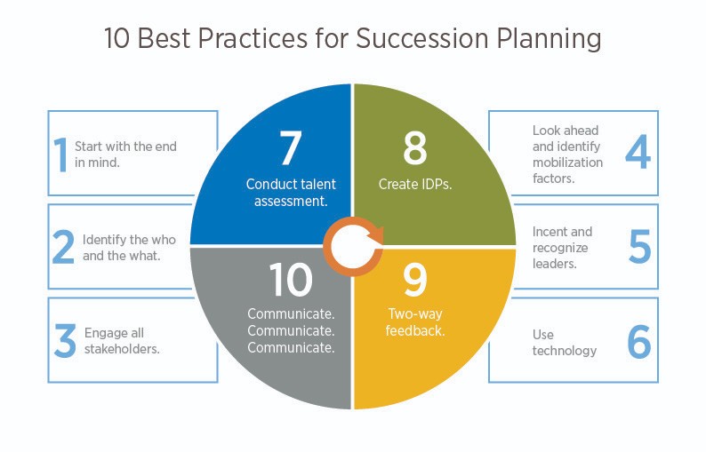 Top 10 Best Practices