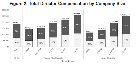 Evolution of a Director Compensation