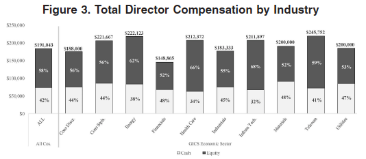 Evolution of a Director Compensation