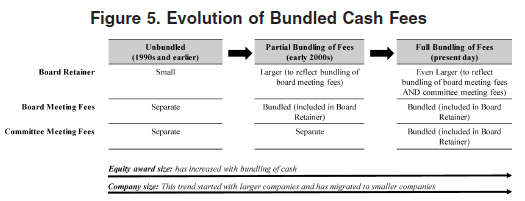 Evolution of a Director Compensation