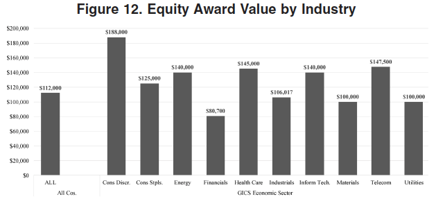 Evolution of a Director Compensation