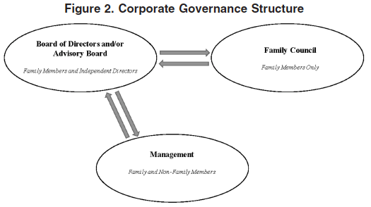 FamilyOwned Businesses Figure 2 Structure