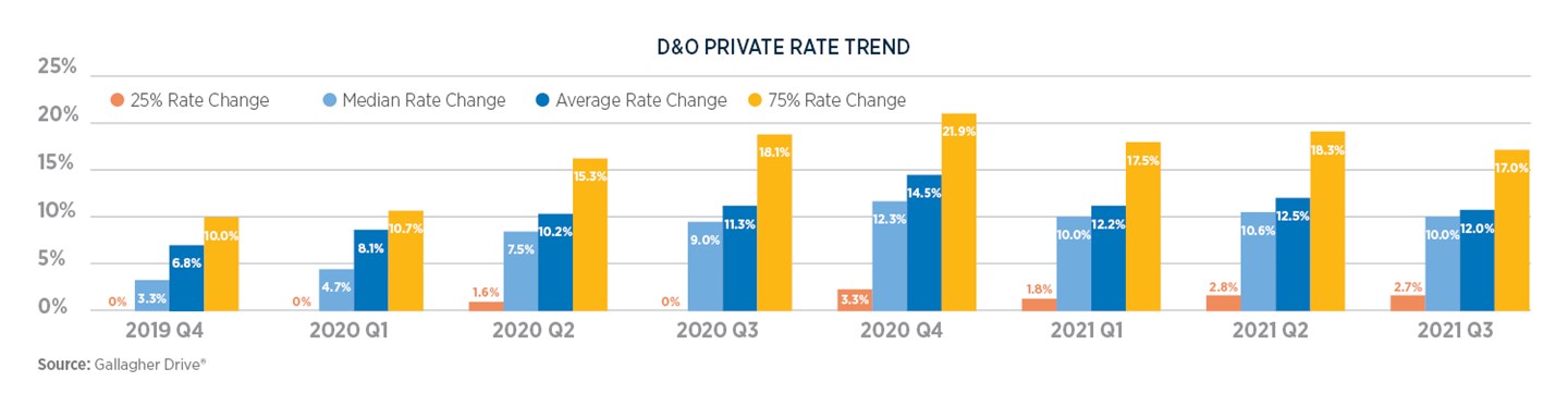 Our data in the graphs below show that the rate increases peaked in Q4 of 2020 is 21.9% started to decline in 2021 Q1 is 17.5%.