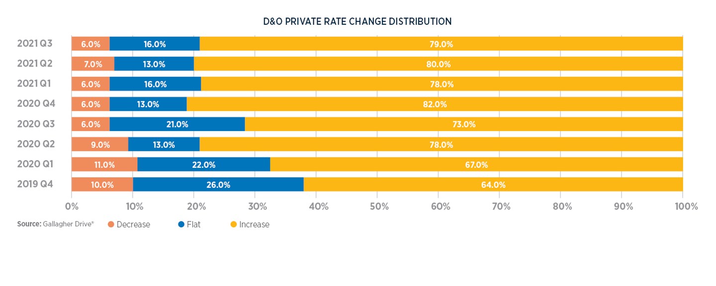 D&O Private rate change distribution on 2020 Q4 decreased 6% and 13% flat and increased 82% by 2021 Q1 decreased 78% and flat for 16%