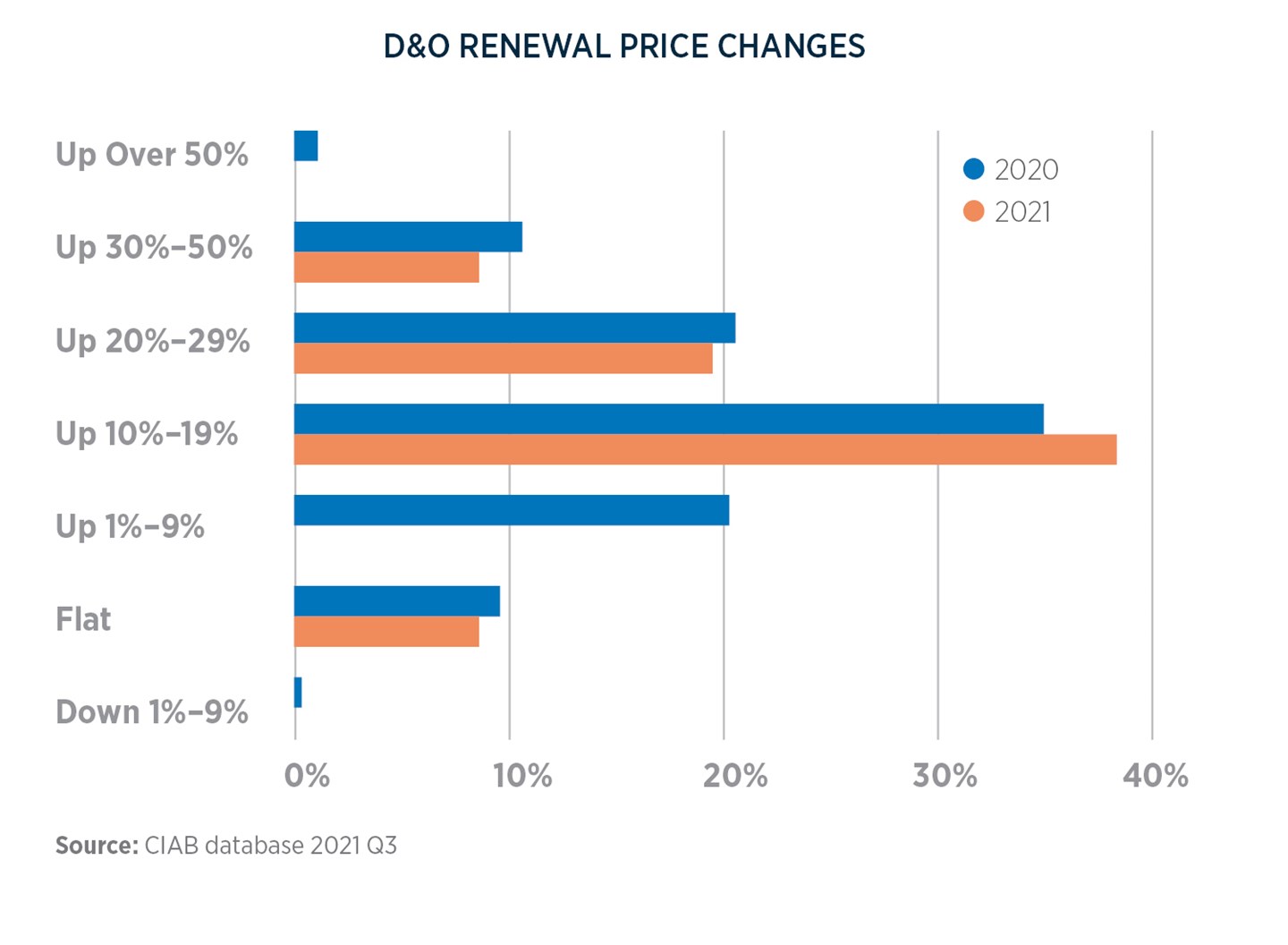We generally still saw private and nonprofit D&O renewal rate increases, but they were not as dramatic as what we saw in 2020, for the most part. Prices increases in 2021 compared to 2020 up 10%-19% up 30%-50% it’s high on 2020 compared to 2021.