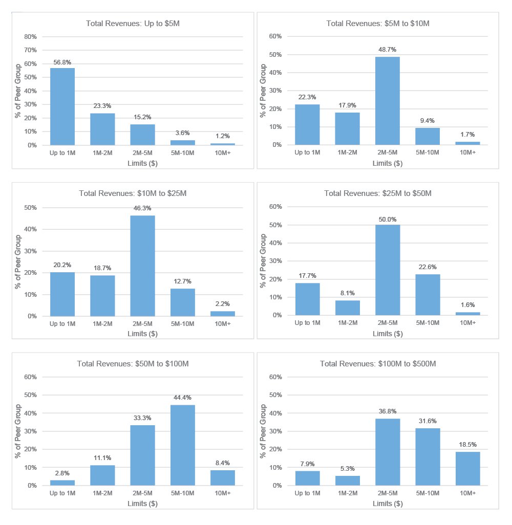 Nonprofit Sector D&O Limits of Liability Total Revenue Charts