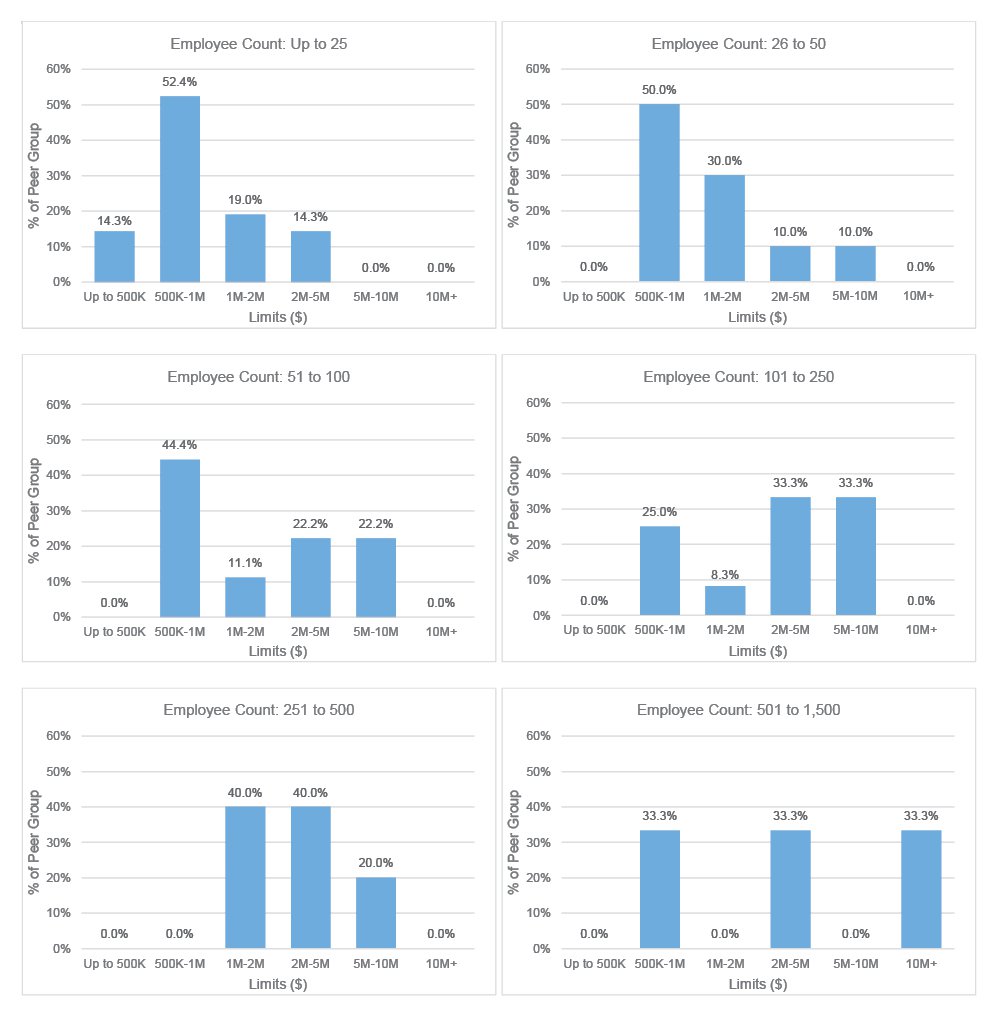 Nonprofit Sector EPL Limits of Liability Employee Count Charts