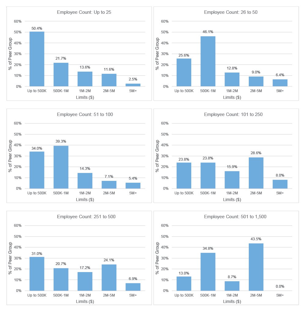 Nonprofit Sector Crime Limits of Liability Employee Count Charts