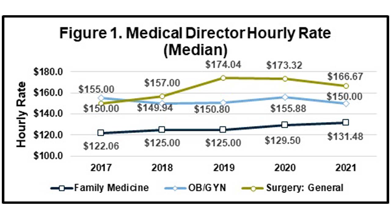 For Medical Director Hourly Rate. On average, median hourly rates increased by 1.3% from 2020 to 2021, with primary care positions showing the largest increase of 2.3%; meanwhile, surgical positions increased by 0.2% during the same period.
