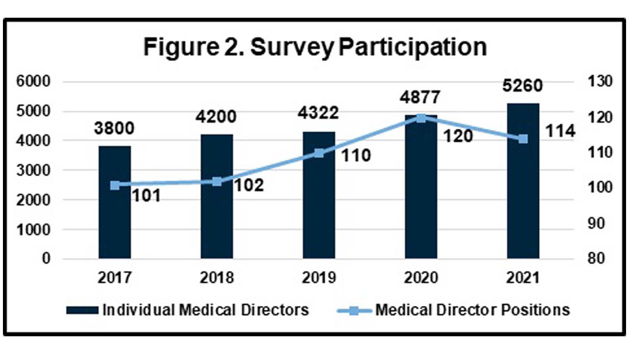 Over the past five years of the survey, the number of participants and specialties has continued to grow, as the following chart shows from 2017 to 2021.