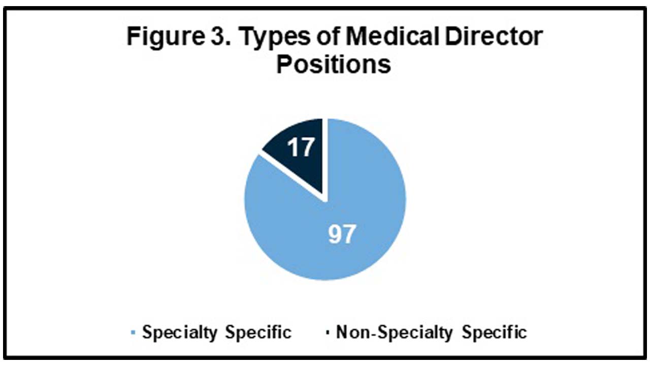 Types of Medical Director positions is 83% for specialty-specific positions and 17% for non-specialty-specific positions.