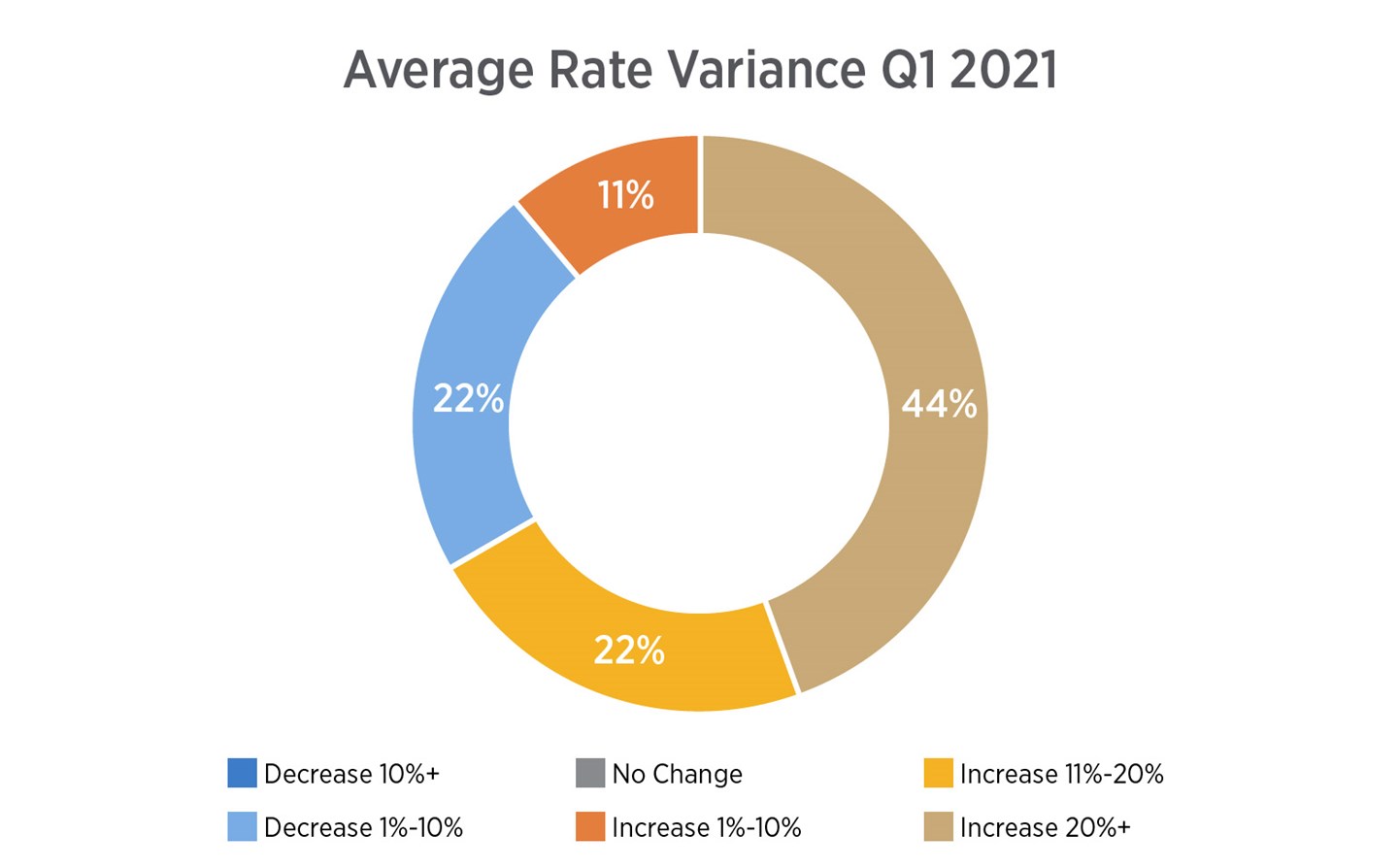 Pie chart displaying the percentage of Average Rate Variance. The Average Rate Variance Q1 2021 increases 44%, the Average Rate Variance Q1 2021 increases 22%, the Average Rate Variance Q1 2021 decreases 22%.