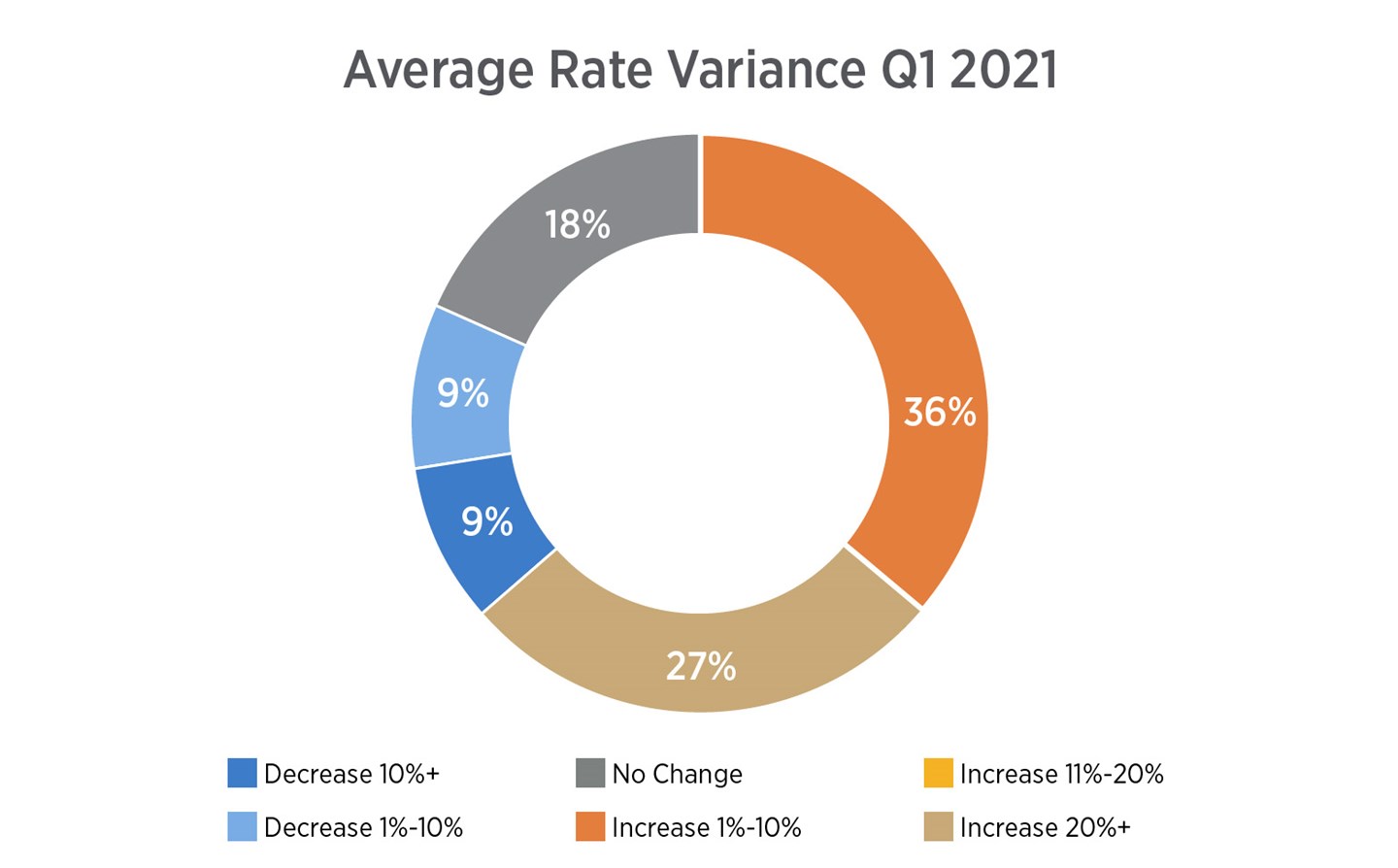 Pie chart displaying the percentage of Average Rate Variance. The Average Rate Variance Q1 2021 increases 36%, the Average Rate Variance Q1 2021 increases 27%, no change 18%, the Average Rate Variance Q1 2021 decreases 9%.