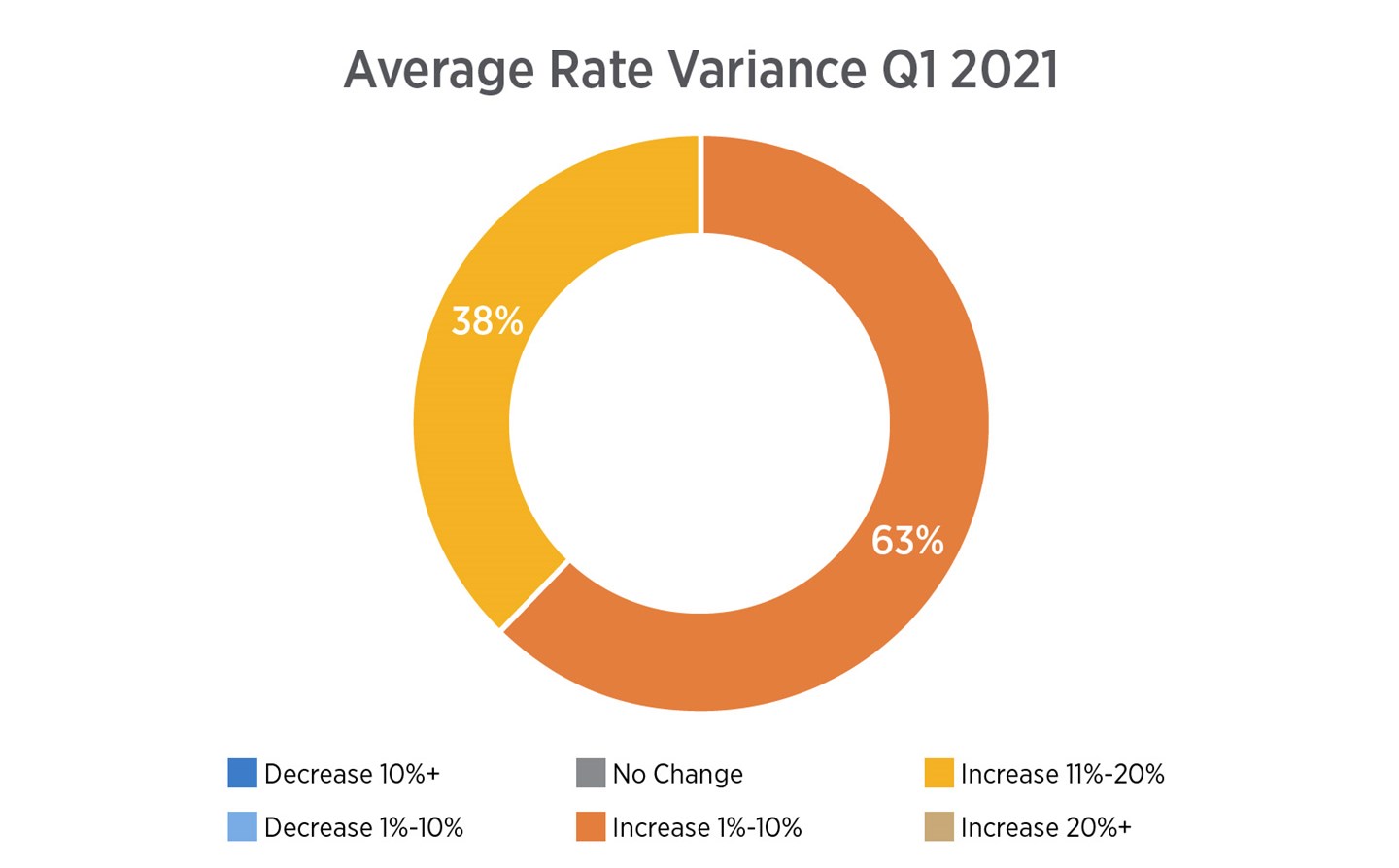Pie chart displaying the percentage of Average Rate Variance. The Average Rate Variance Q1 2021 increases 63%, the Average Rate Variance Q1 2021 increases 38%.