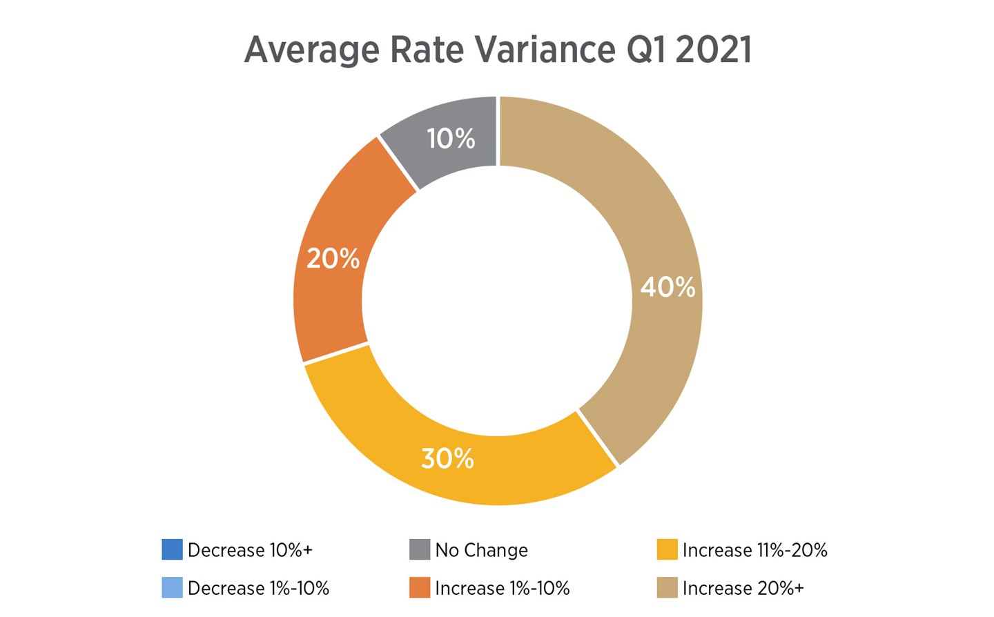 Pie chart displaying the percentage of Average Rate Variance. The Average Rate Variance Q1 2021 increases 40%, the Average Rate Variance Q1 2021 increases 30%, no change 10%.