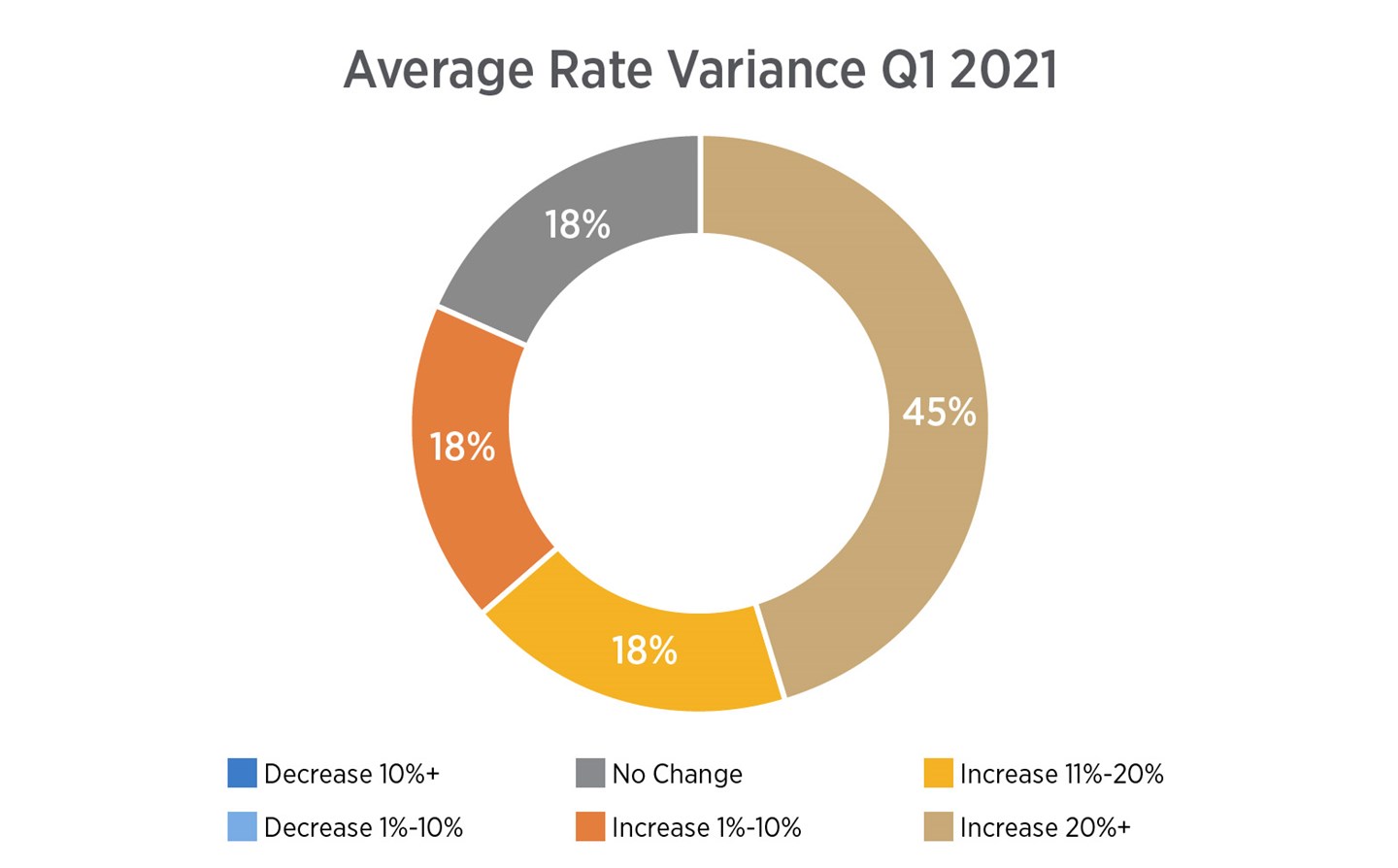 Pie chart displaying the percentage of Average Rate Variance. The Average Rate Variance Q1 2021 increases 45%, the Average Rate Variance Q1 2021 increases 18%, no change 18%.