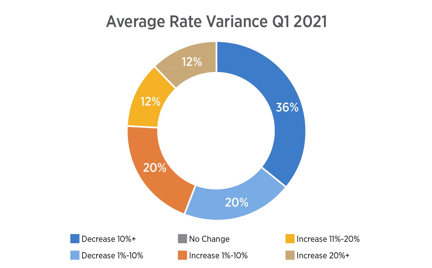 Pie chart displaying the percentage of Average Rate Variance. The Average Rate Variance Q1 2021 increases 12%, the Average Rate Variance Q1 2021 increases 20%, the Average Rate Variance Q1 2021 decreases 36%.