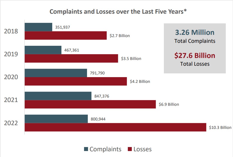 Internet crime losses increased annual from 2018 through 2022.