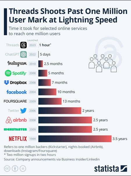 ChatGPT held the record for shortest time to one million users until it was recently beat out by Threads.