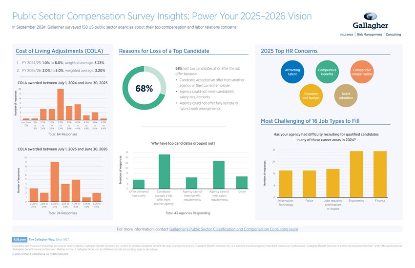 Results summary for public sector compensation survey