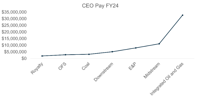 Energy CEO pay FY2024 range from $2M for royalty to $35M for integrated oil and gas.