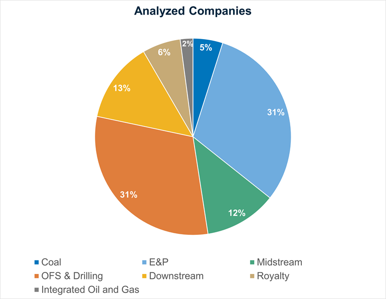31% OFS and drilling; 31% E&P; 13% Downstream; 12% midstream. Coal, Royality and integrated ol and gas all under 10%. 