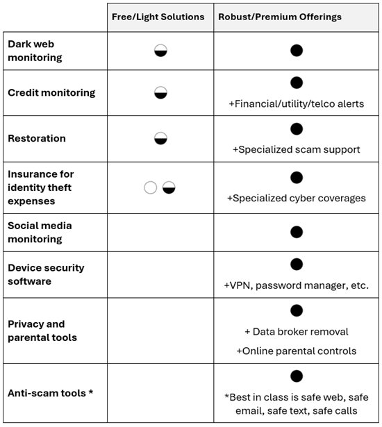 Premium identity protection products offer greater protection than free and limited ones, including social media monitoring, device security software, privacy and parental tools and anti-scam tools.