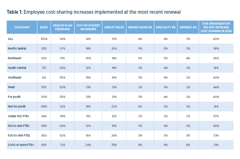 Employee cost-sharing increases implemented at the most recent renewal 