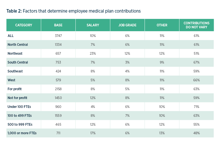 Factors that determine employee medical plan contributions