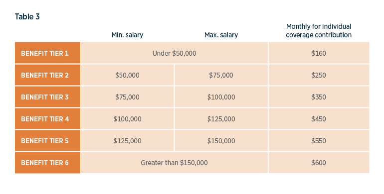 6 benefit tiers in $50K increments and their monthly cost