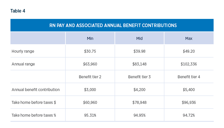Registered  nurse pay and annual associated benefit contributions