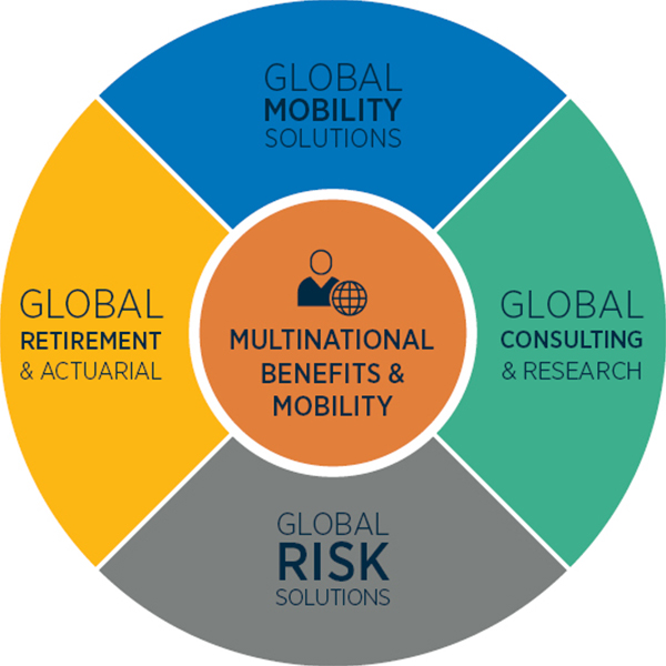 Global Mobility Solutions, Global Consulting & Research, Global Risk Solutions, Global Retirement & Actuarial