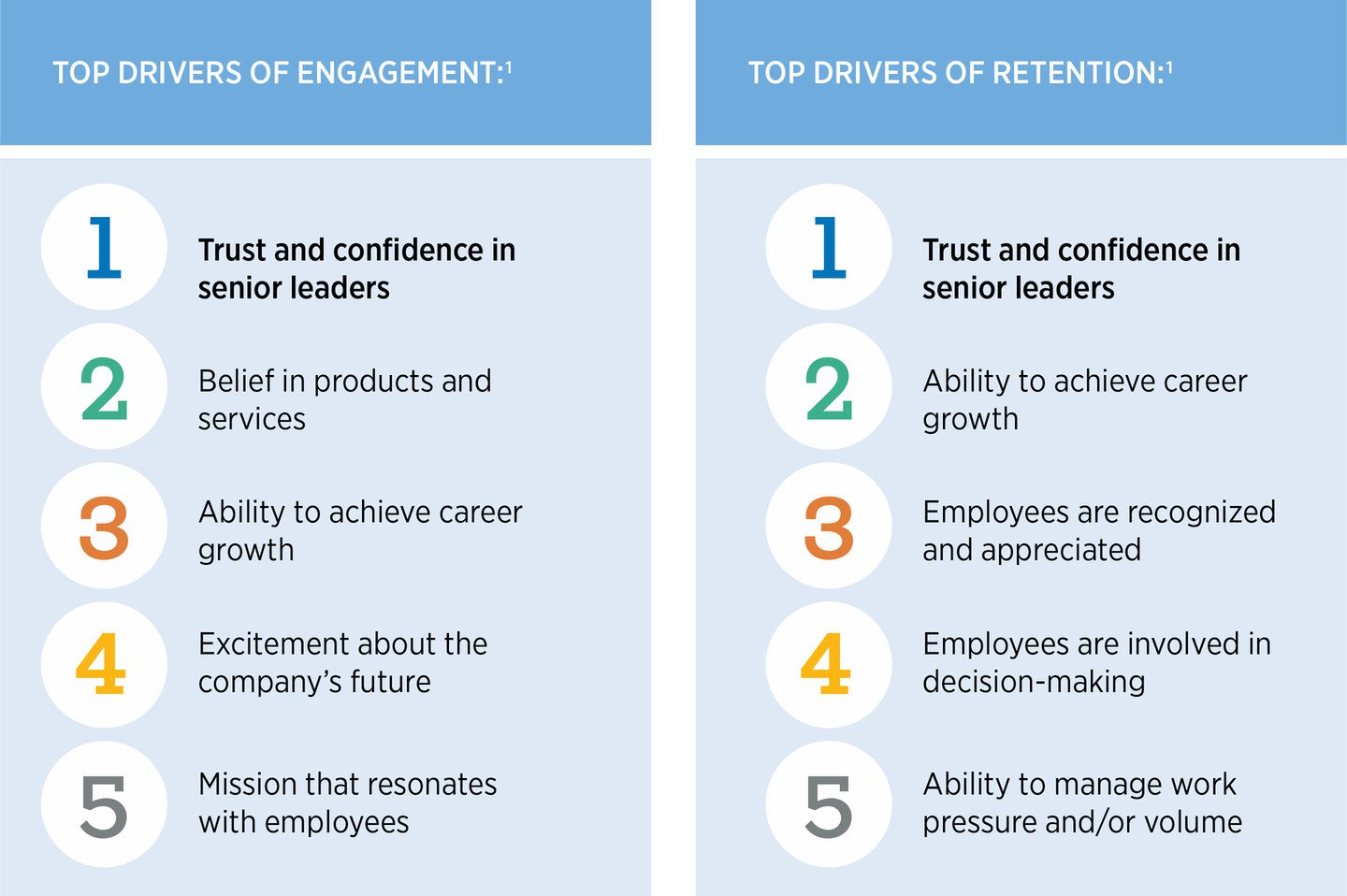 Trust and confidence in senior leaders is the top driver of employee engagement and the top driver of employee retention.