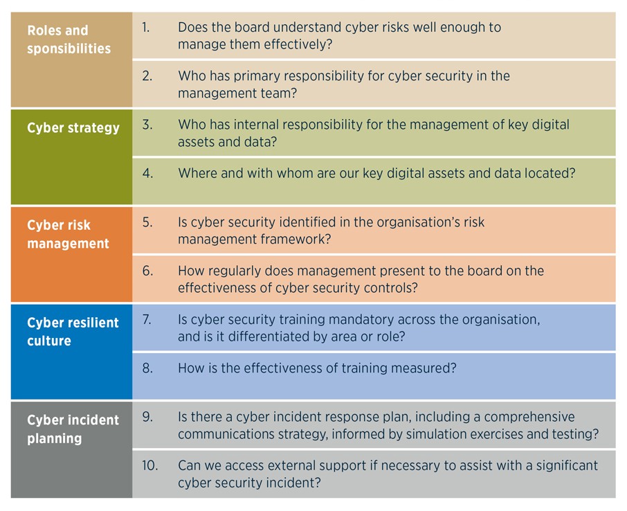 Cyber Security Governance ‒ a guide for business boards and directors