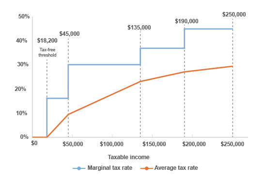 Graphical representation of the comparison between marginal and average tax rates for the fiscal year 2024-2025