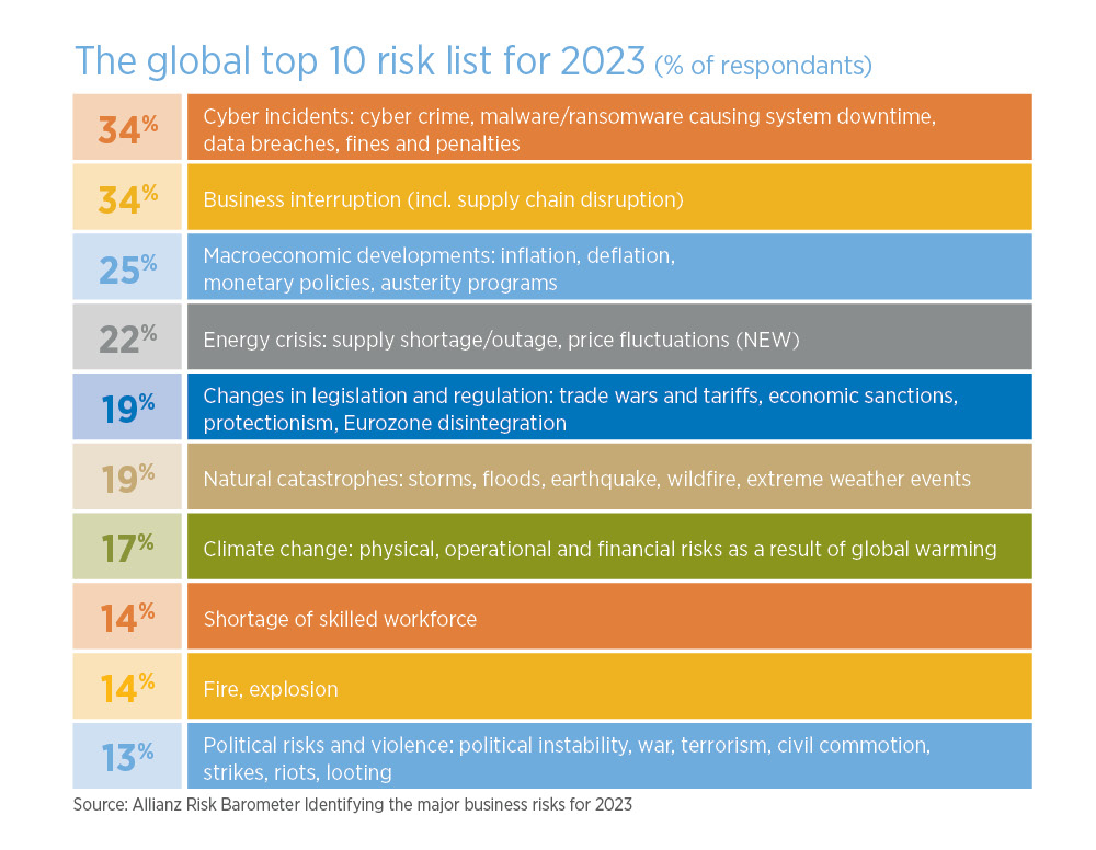 The global top 10 risk list for 2023 (% of respondants)