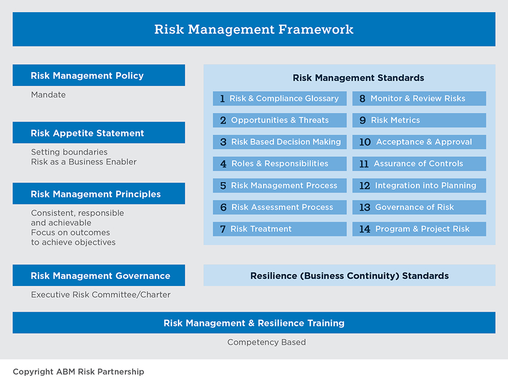 A framework showing the risk management documents and principles to be included.