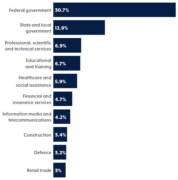 Bar graph ranking the top 10 cyber breach reporting sectors.
